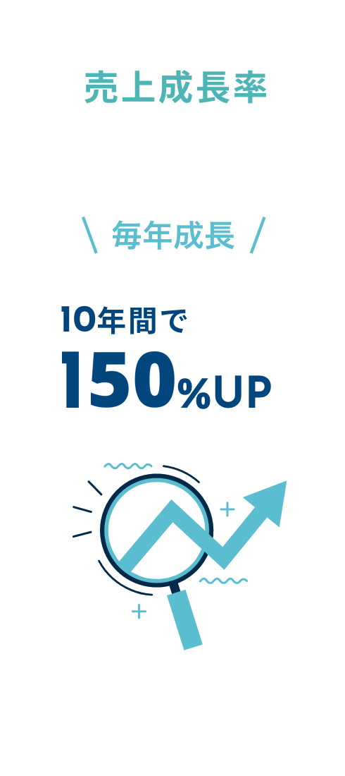 売上成長率 毎年成長 10年間で150%UP