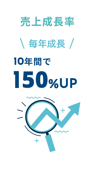 売上成長率 毎年成長 10年間で150%UP