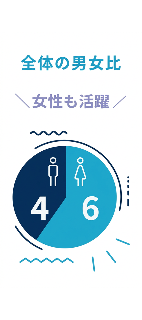 全体の男女比 女性も活躍4:6