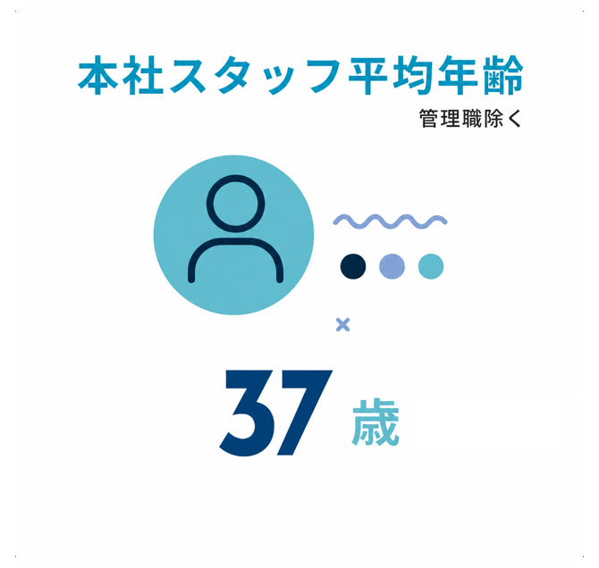 本社スタッフ平均年齢(管理職除く) 37歳