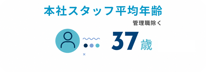 本社スタッフ平均年齢(管理職除く) 37歳